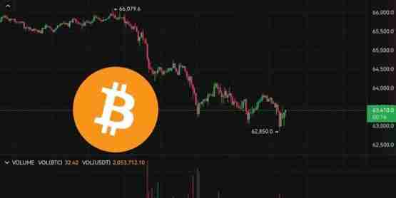 比特币跌破6.3万美元!未平仓合约突破191亿美元致多头挤压